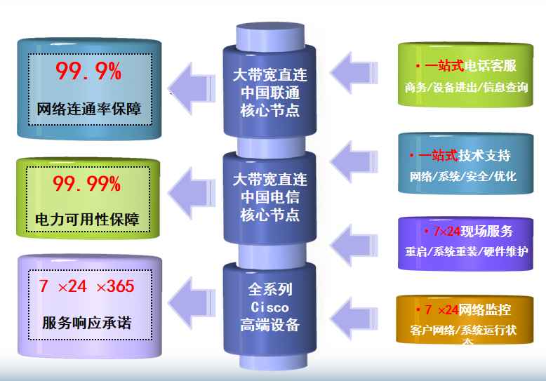 东昌府机房网络
